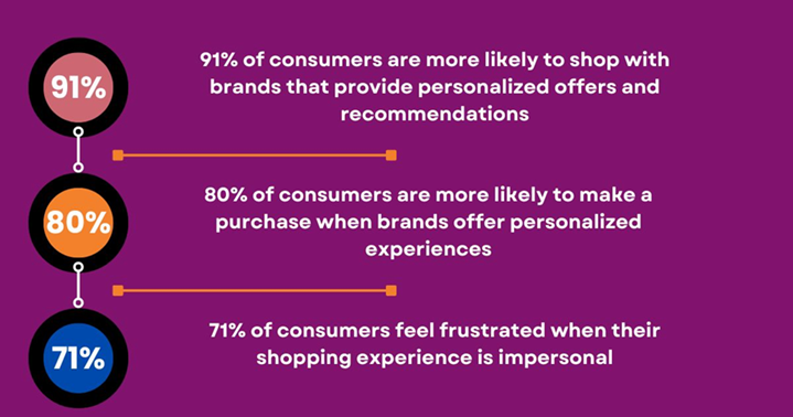 Higher Customer Retention