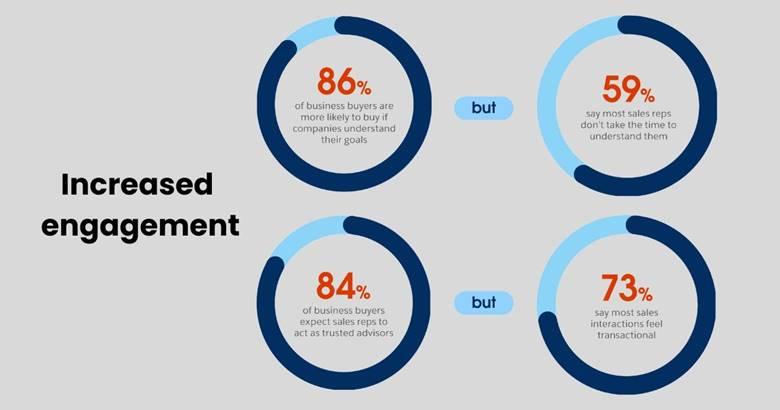 Increased Engagement